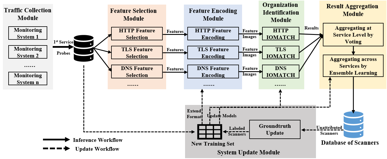 The architecture and workflow of ScannerGrouper